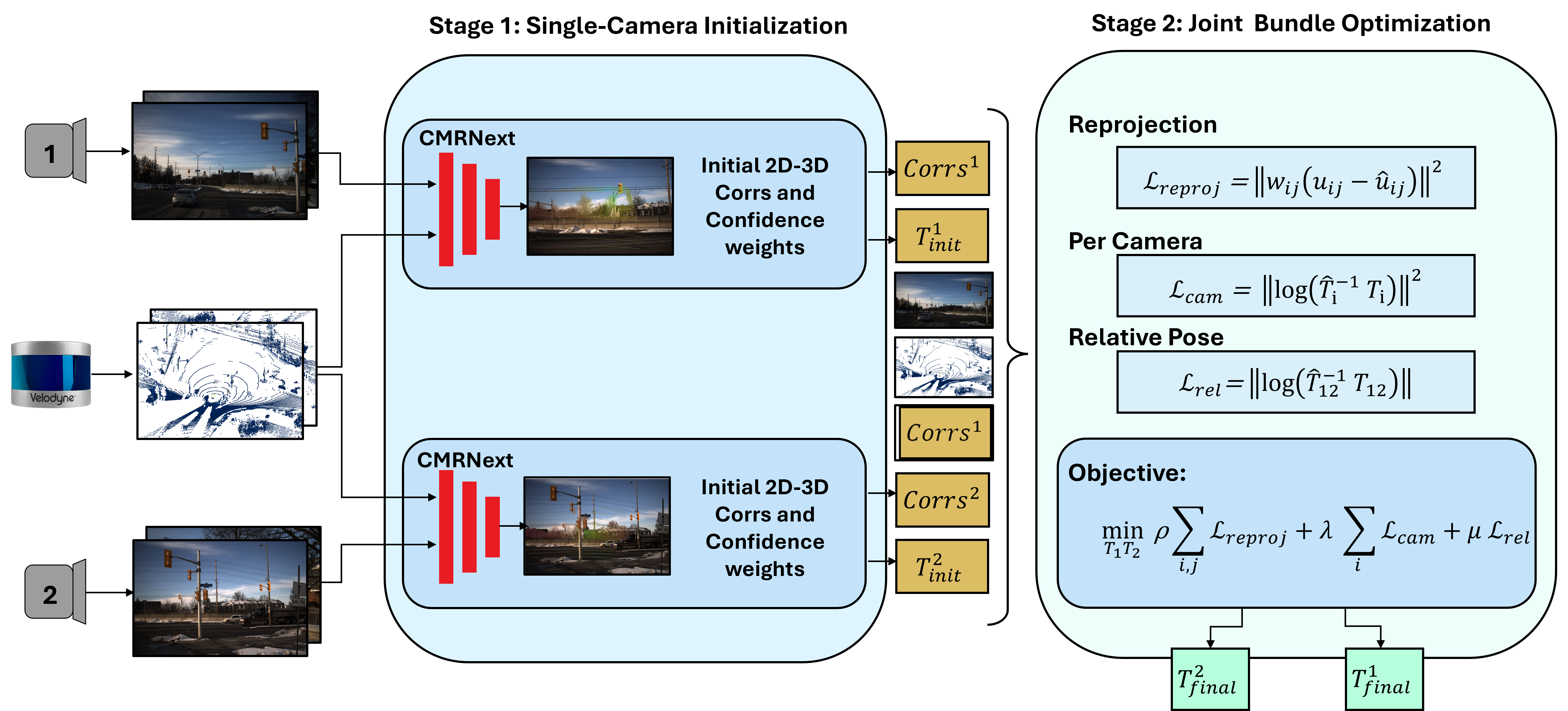 Joint Multi-Camera LiDAR Extrinsic Calibration